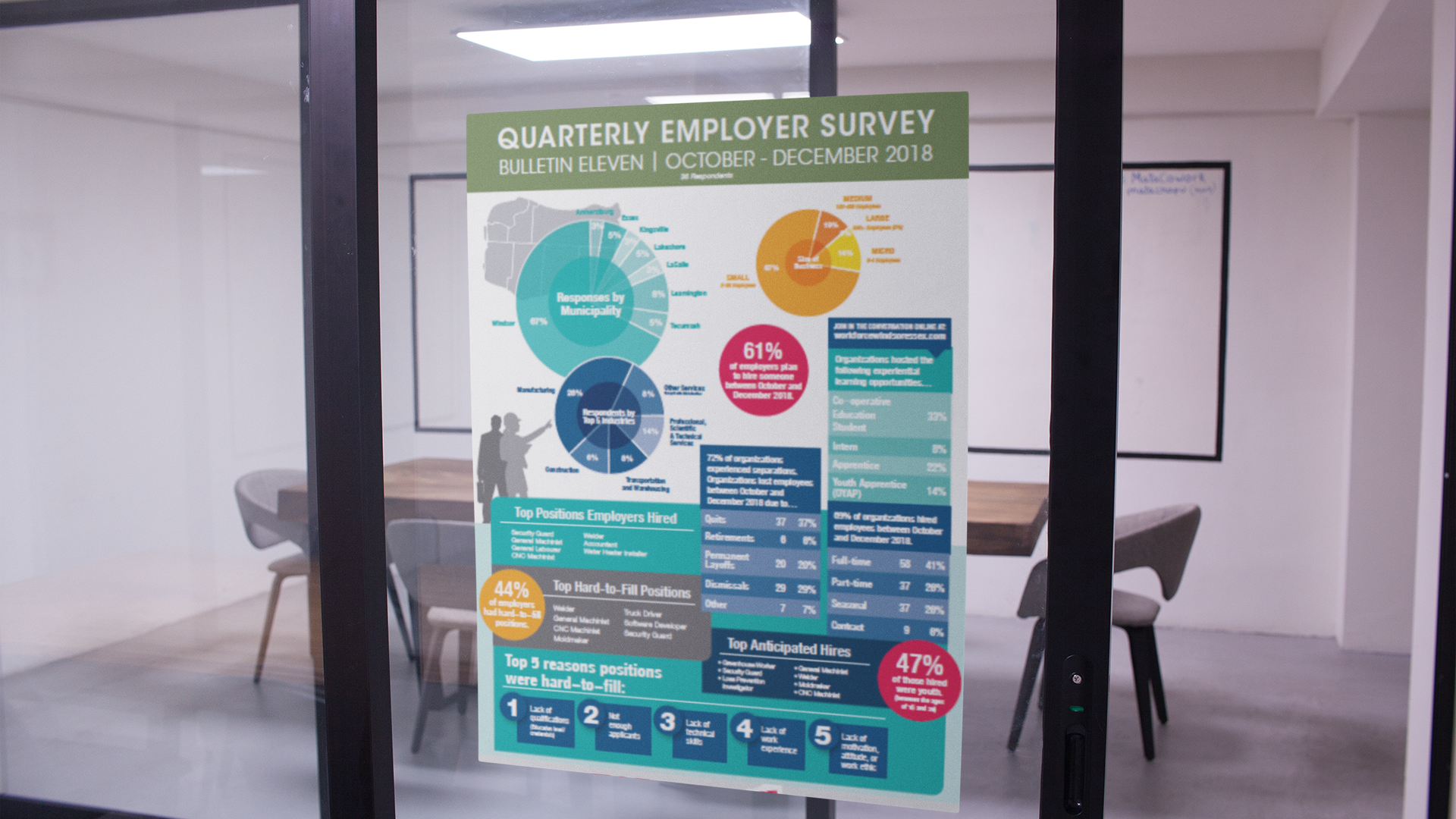 Quarterly Employer Survey poster on glass wall