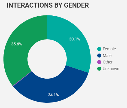 June 2020 Interactions by Gender for the Job Board