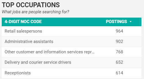August 2020 Labour Market Information Blog - Top five occupations searched for in Windsor-Essex