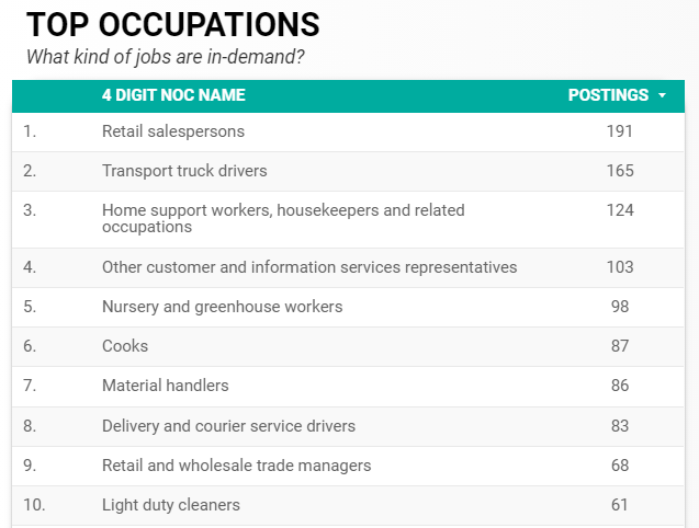 August 2020 Labour Market Information Blog - Top in-demand occupations for in Windsor-Essex