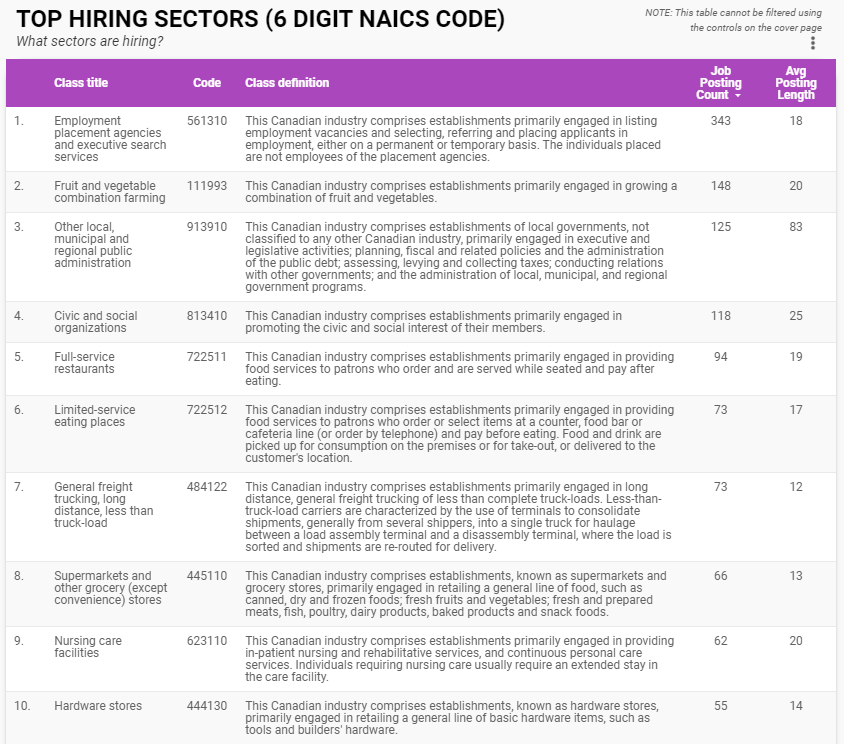 August 2020 Labour Market Information blog - top 10 hiring sectors in Windsor-Essex