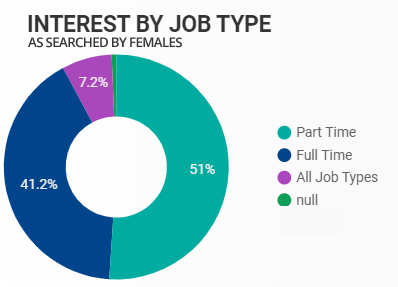 September 2020 interest by job type for females