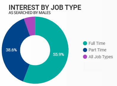 September 2020 interest by job type for males