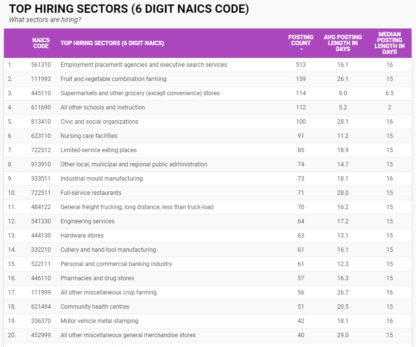Top hiring sectors by 6-digit NAICS for Windsor-Essex in April 2021