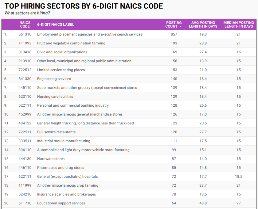 Top hiring sectors in Windsor-Essex by 6-digit NAICS code for October 2021