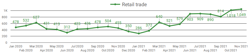 Chart showing growth in Retail Trade sector in Windsor-Essex for November 2021