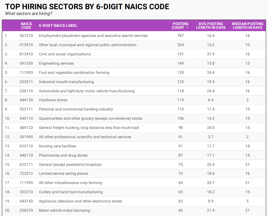 Hiring sectors by 6-digit NAICS for Windsor-Essex for January 2022