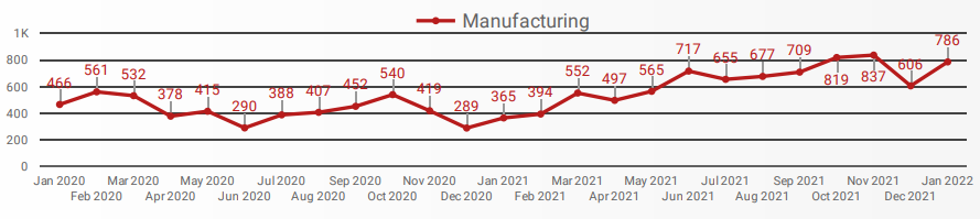 Hiring in the Manufacturing Sector for Windsor-Essex for January 2022